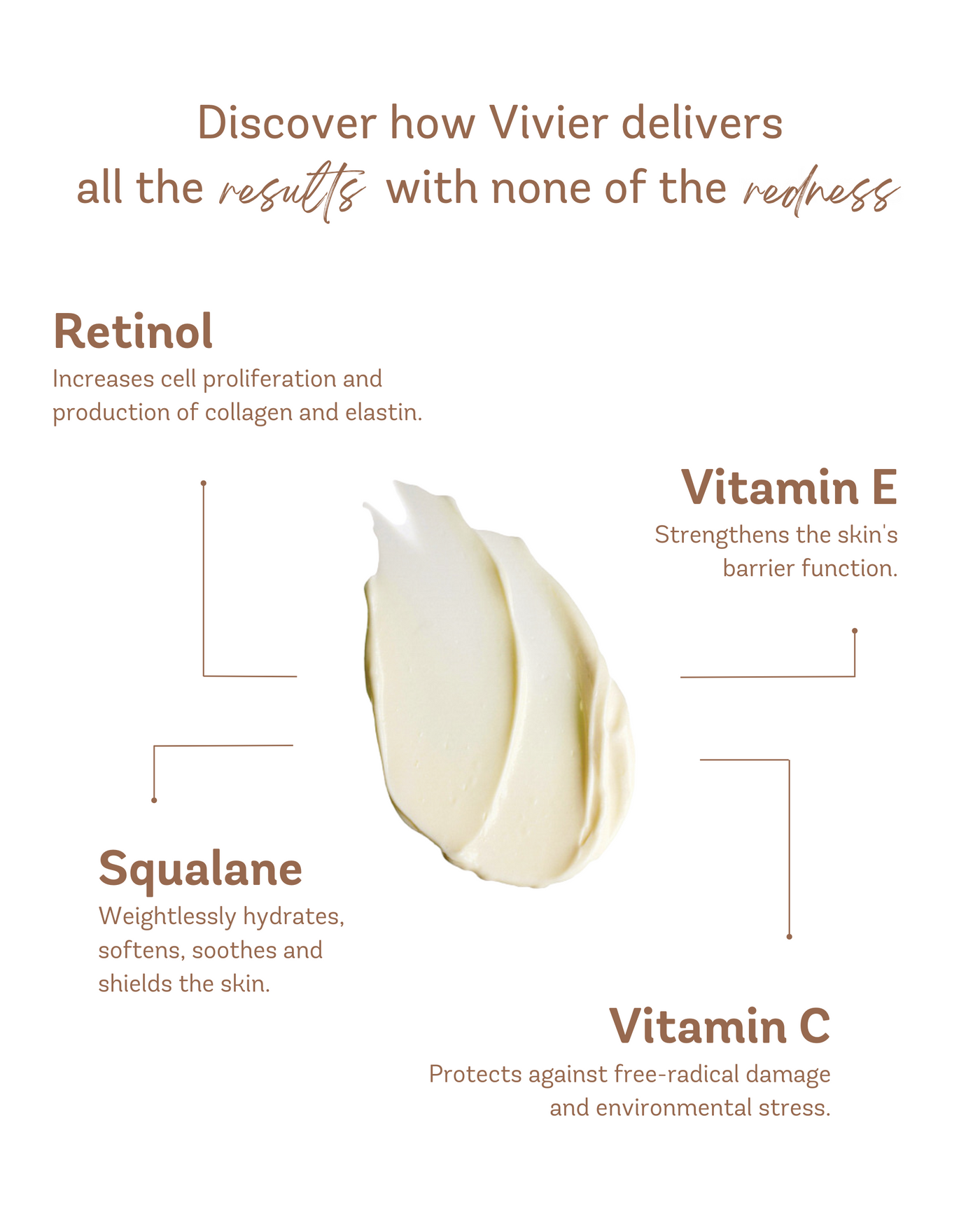 Vivier skincare benefits highlighting Retinol, Vitamin E, Squalane, and Vitamin C with cream texture illustration.